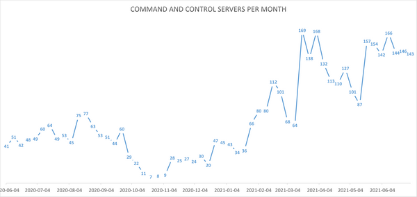 Trickbot Activity Increases; new VNC Module On the Radar